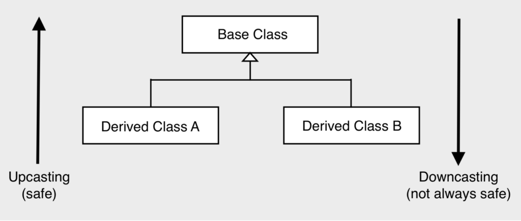 Arch 2 - Object-oriented Design in C++ Gallium IO